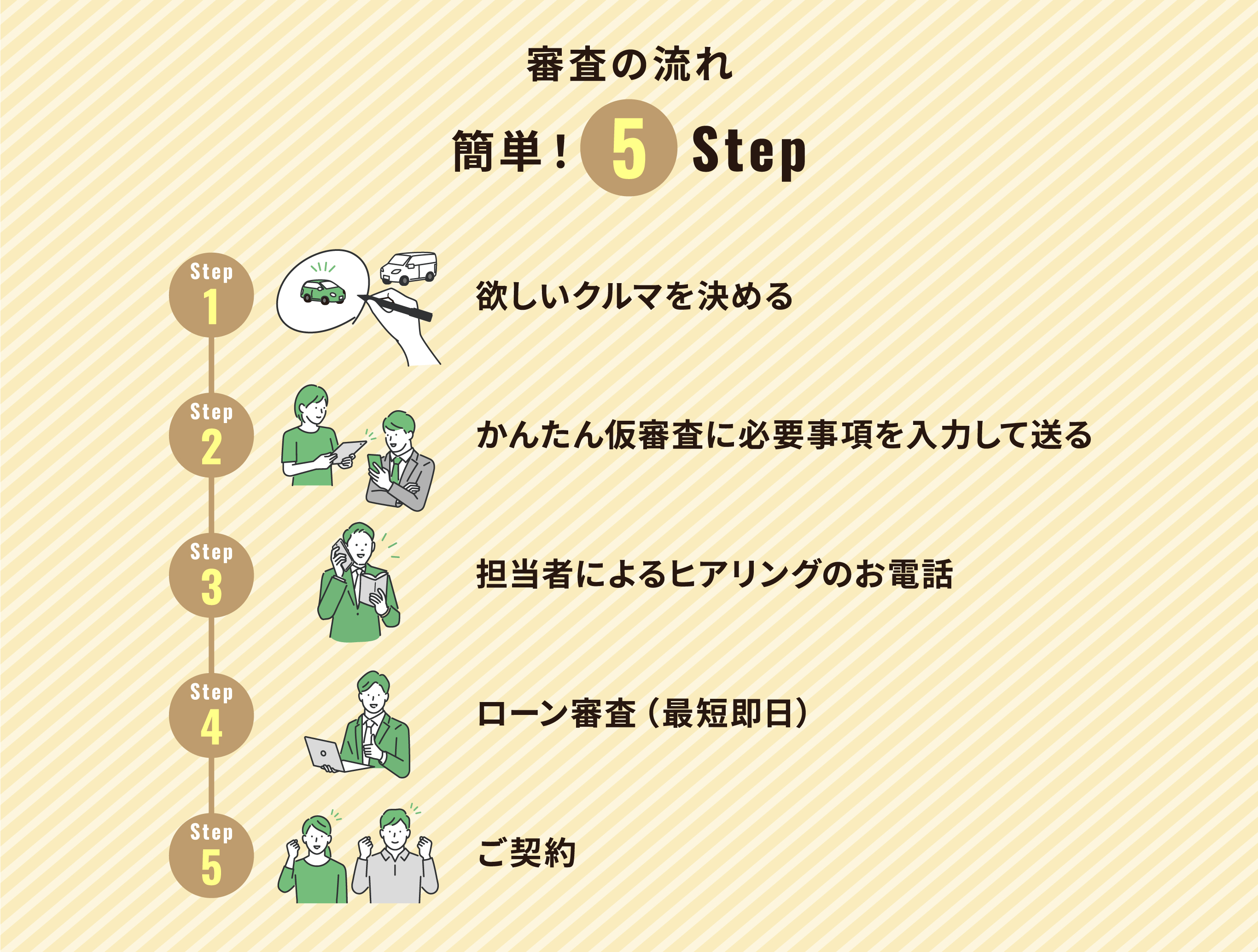 審査の流れ 簡単！5Step