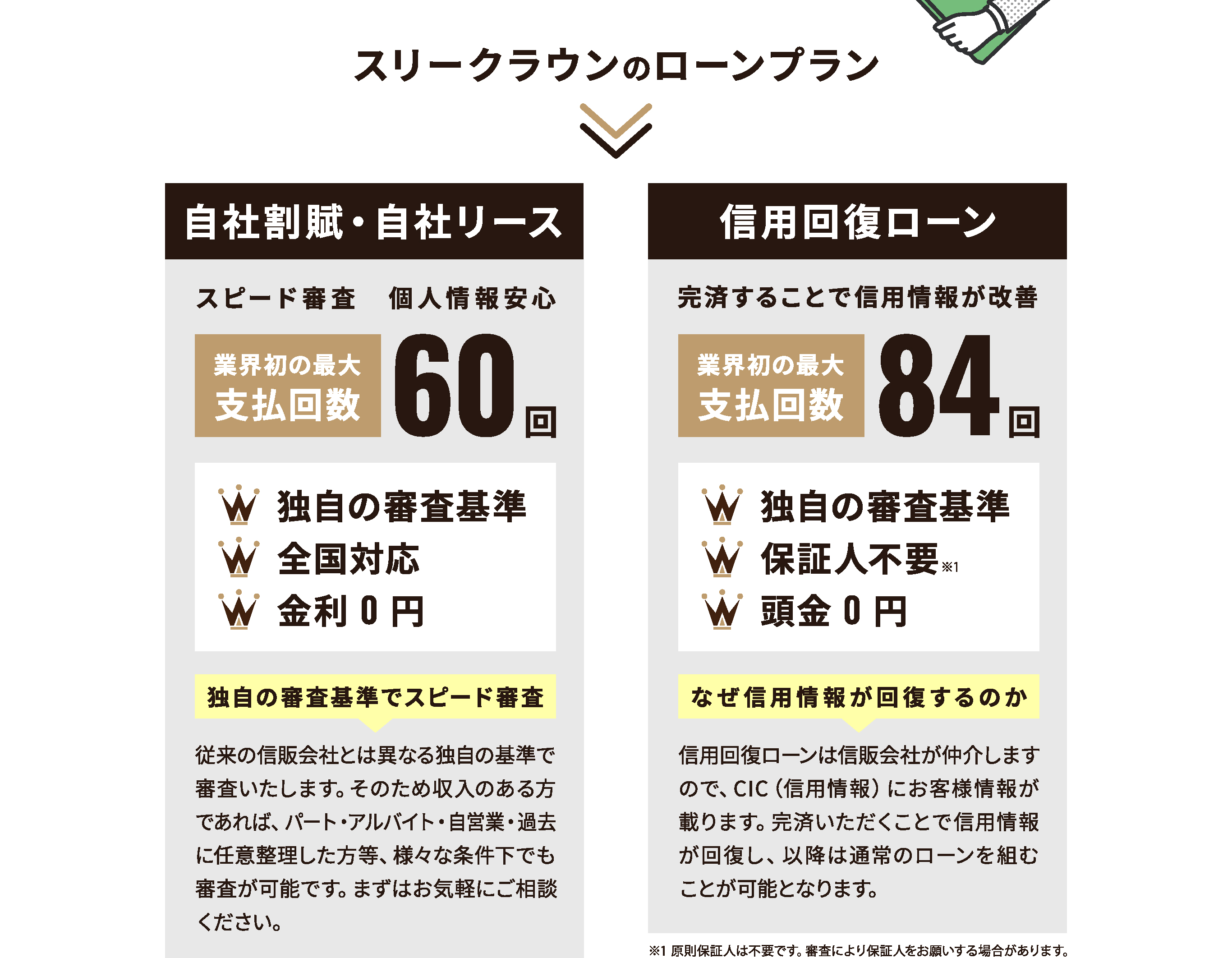 スリークラウンのローンプラン